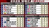 「【WBC順位表】崖っぷちの韓国が大逆転でC組突破！　1位通過の日本に続き準々決勝へ」の画像1