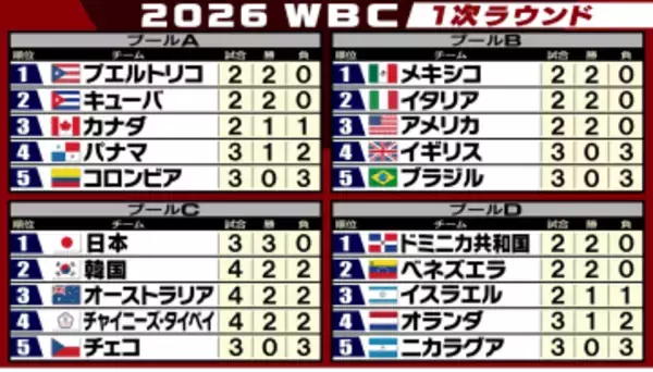 【WBC順位表】崖っぷちの韓国が大逆転でC組突破！　1位通過の日本に続き準々決勝へ