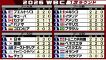 【WBC順位表】崖っぷちの韓国が大逆転でC組突破！　1位通過の日本に続き準々決勝へ