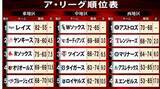 「【MLBア・リーグ順位表】ホワイトソックス首位で勝負の9月　ワイルドカード争いは混戦　東地区最下位ブルージェイズも圏内に1.5差」の画像1