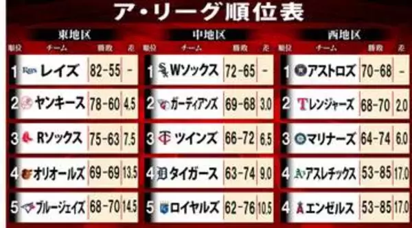 【MLBア・リーグ順位表】ホワイトソックス首位で勝負の9月　ワイルドカード争いは混戦　東地区最下位ブルージェイズも圏内に1.5差
