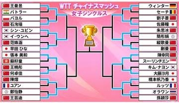 【卓球】8強決定　張本美和、橋本帆乃香、佐藤瞳の日本勢3選手が勝ち上がる　次戦はいずれも中国選手との大一番　ツアー最高峰チャイナスマッシュ
