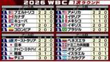 「【WBC順位表】日本の準々決勝進出が決定　韓国はチャイニーズ・タイペイに敗れ崖っぷち　1位通過はオーストラリアとの争い」の画像1