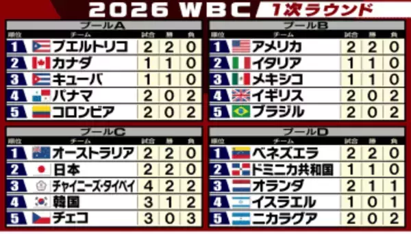 【WBC順位表】日本の準々決勝進出が決定　韓国はチャイニーズ・タイペイに敗れ崖っぷち　1位通過はオーストラリアとの争い