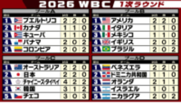 【WBC順位表】日本の準々決勝進出が決定　韓国はチャイニーズ・タイペイに敗れ崖っぷち　1位通過はオーストラリアとの争い