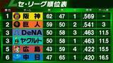 「【セ・リーグ順位表】阪神が森下翔太&佐藤輝明30号でDeNAに勝利　巨人は広島に完封勝利　中日はヤクルトを完封で下し連敗4でストップ」の画像1