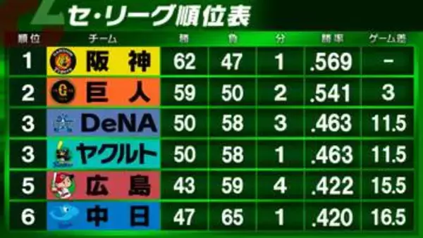 【セ・リーグ順位表】阪神が森下翔太&佐藤輝明30号でDeNAに勝利　巨人は広島に完封勝利　中日はヤクルトを完封で下し連敗4でストップ