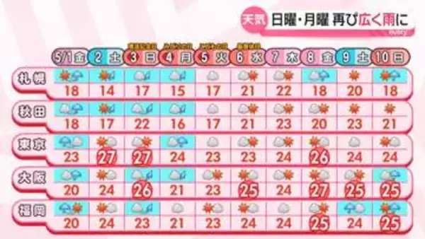 【最新予報】5月の始まりはメイストームに注意　関東も大雨の恐れ