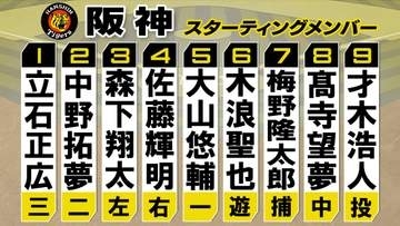 【阪神スタメン】前回試合から守備位置を大きく変更　ルーキー・立石正広はサード起用に　森下・佐藤輝・髙寺で外野を守る