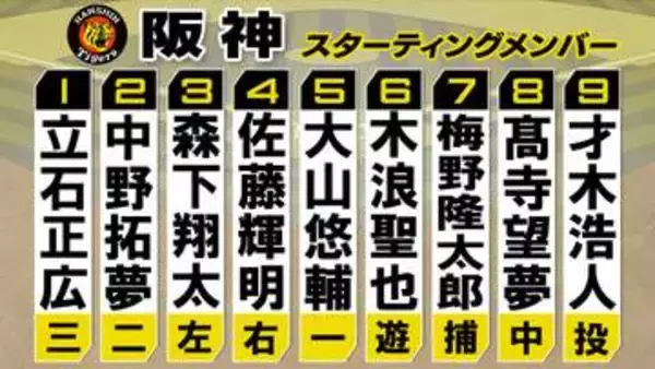 【阪神スタメン】前回試合から守備位置を大きく変更　ルーキー・立石正広はサード起用に　森下・佐藤輝・髙寺で外野を守る