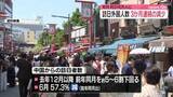 「6月の訪日外国人数　前年同月比6.8％減　3か月連続の減少」の画像1