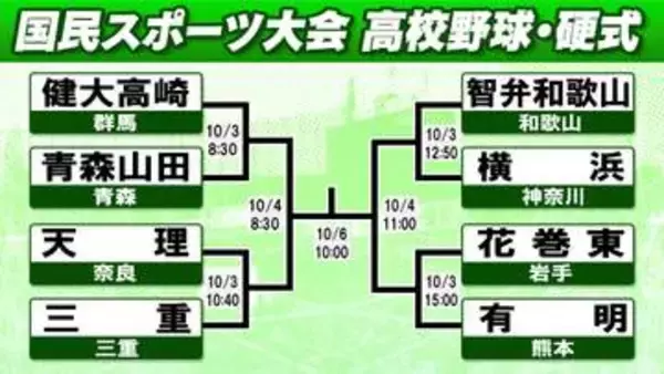 【高校野球】国スポの組み合わせ決定　夏Vの智弁和歌山が横浜と甲子園の再戦