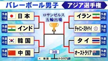 【バレー男子】ロス五輪出場王手　日本はイランとの決勝　韓国にはストレート勝利　10本のサービスエースで翻弄