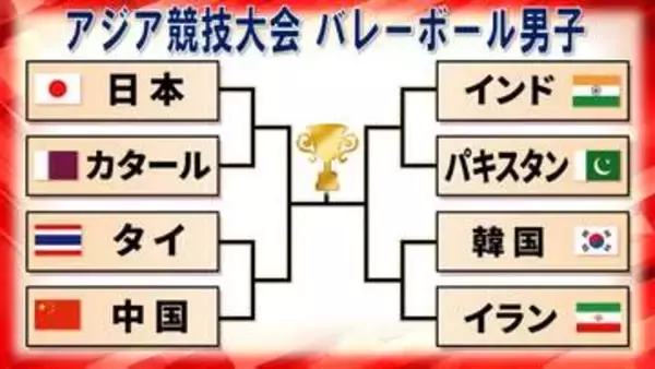 【バレー男子】決勝ラウンドの組み合わせ決定！　日本は準々決勝でカタールと激突　16年ぶりの頂点へ〈アジア競技大会〉