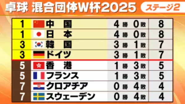 【卓球】混合団体W杯・日本がスウェーデンに1ゲームも許さず完勝　中国も強豪フランスを圧倒しともに無敗継続