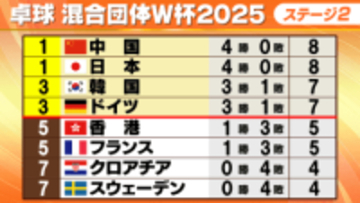 【卓球】混合団体W杯・日本がスウェーデンに1ゲームも許さず完勝　中国も強豪フランスを圧倒しともに無敗継続