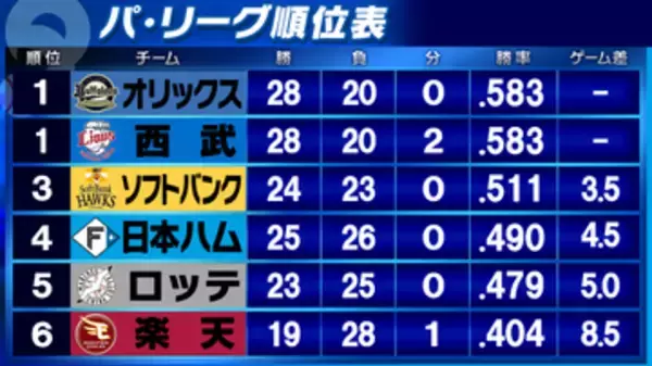 【パ・リーグ順位表】西武が引き分け　オリックスが2連勝で同率首位　4位・日本ハムが連勝で3位のソフトバンクに1ゲーム差