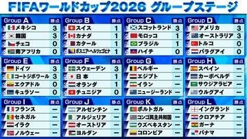 【サッカーW杯】日本がオランダに2度追いつき価値あるドロー　E組ドイツは今大会1試合最多の7発で快勝