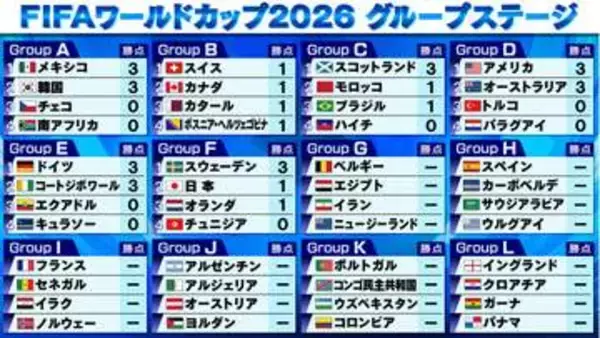 【サッカーW杯】日本がオランダに2度追いつき価値あるドロー　E組ドイツは今大会1試合最多の7発で快勝