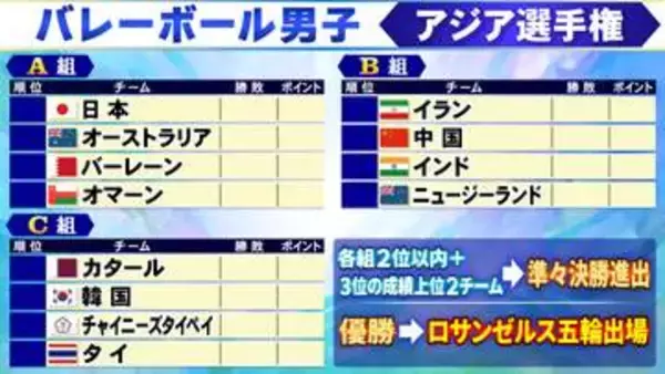 【バレー男子アジア選手権】日本はA組オーストラリア、バーレーン、オマーンと対戦　優勝で“ロス五輪出場”