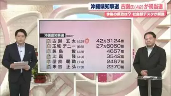 【解説】沖縄県知事選　新人・古謝玄太氏が初当選　今後の県政は？