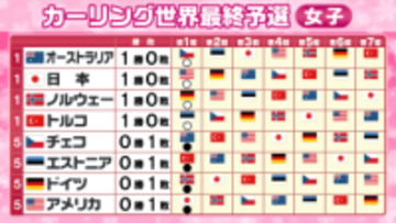 【カーリング】女子日本代表が白星スタート　五輪世界最終予選が開幕　出場枠2つ争う