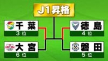 【J1昇格PO】3位千葉が“絶望の3点差”から大逆転劇　4位徳島も終盤に追いつき決勝進出　5位磐田＆6位大宮はJ1昇格消滅