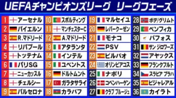 【欧州CL】アーセナル&バイエルンがノックアウトステージ進出　ストレートインの枠はあと『6』レアル、リバプール、パリSGらは最終節で決着