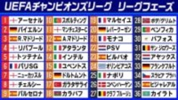 【欧州CL】アーセナル&バイエルンがノックアウトステージ進出　ストレートインの枠はあと『6』レアル、リバプール、パリSGらは最終節で決着