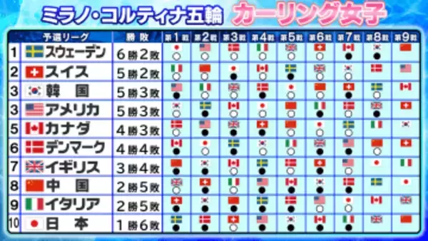 【カーリング】“大混戦”アメリカが10エンド2点スチールで大逆転負け　韓国3位浮上　7位イギリスまで突破可能性