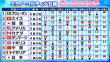 【カーリング】“大混戦”アメリカが10エンド2点スチールで大逆転負け　韓国3位浮上　7位イギリスまで突破可能性