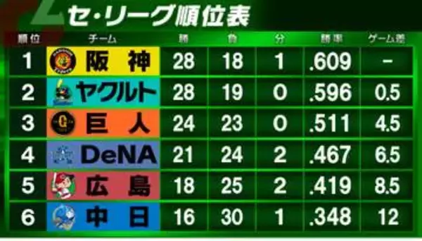 【セ・リーグ順位表】中日がセ唯一の白星　首位阪神は日本ハム・伊藤大海に完封負け　ヤクルトは西武との延長戦に敗れる
