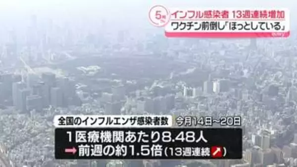 インフルエンザ感染者　前週の約1.5倍、13週連続増加　一部自治体でワクチン前倒しも