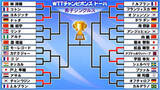「【卓球】松島輝空、戸上隼輔、宇田幸矢が1回戦突破　張本智和は8日登場　中国・向鵬と激突〈WTTチャンピオンズ ドーハ〉」の画像1