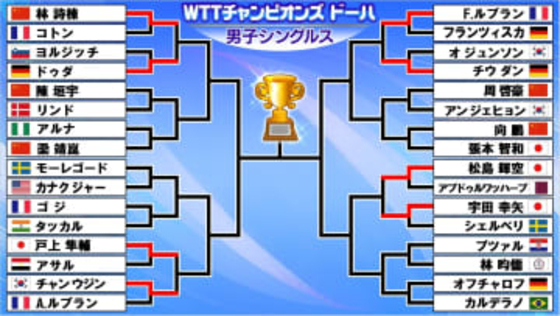 【卓球】松島輝空、戸上隼輔、宇田幸矢が1回戦突破　張本智和は8日登場　中国・向鵬と激突〈WTTチャンピオンズ ドーハ〉