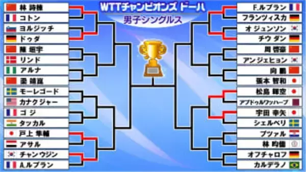 【卓球】松島輝空、戸上隼輔、宇田幸矢が1回戦突破　張本智和は8日登場　中国・向鵬と激突〈WTTチャンピオンズ ドーハ〉