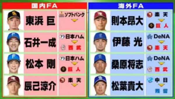 【FA動向】巨人が則本昂大の獲得を正式発表　FA行使の8選手中5人が新天地へ
