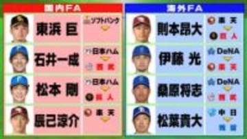 【FA動向】巨人が則本昂大の獲得を正式発表　FA行使の8選手中5人が新天地へ