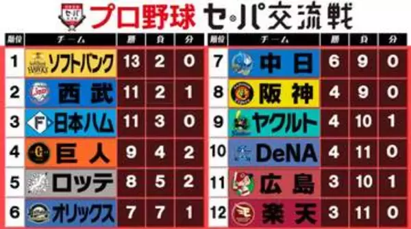 【交流戦順位表】パ6球団が全勝の1日　ここまで『パ53勝・セ30勝』で23勝差　西武が5カード連続勝ち越しもソフトバンクの背中とらえられず　巨人は6月初黒星