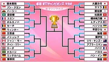 【卓球】女子16強そろう　日本は4選手が初戦突破　次戦ベスト8かけ早田ひなと橋本帆乃香が激突　張本美和は10日に2回戦＜WTTチャンピオンズマカオ＞