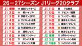 「26-27シーズンを戦うJ1の“20クラブ”が決定　J2から水戸、長崎に続き千葉が昇格」の画像1