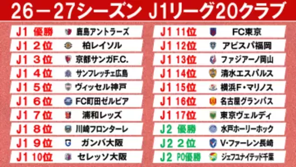 26-27シーズンを戦うJ1の“20クラブ”が決定　J2から水戸、長崎に続き千葉が昇格