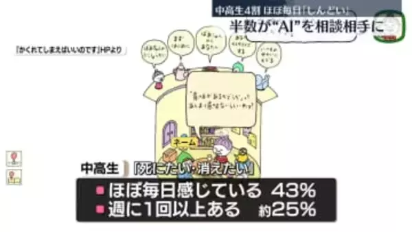 自殺予防サイト利用の中高生　4割以上がほぼ毎日“死にたい”　半数が生成AIを相談相手に