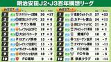 「【J2・J3WEST順位表】B組宮崎は11戦10勝で首位独走　A組徳島は4連勝で首位守る」の画像1
