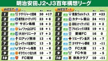 【J2・J3WEST順位表】B組宮崎は11戦10勝で首位独走　A組徳島は4連勝で首位守る