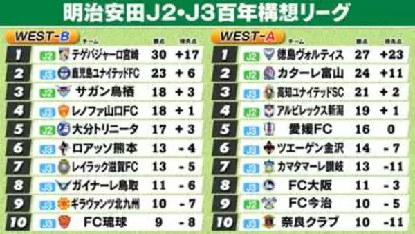 【J2・J3WEST順位表】B組宮崎は11戦10勝で首位独走　A組徳島は4連勝で首位守る