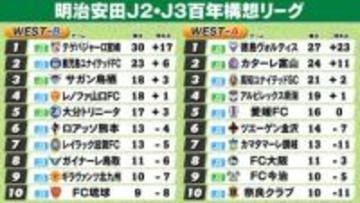 【J2・J3WEST順位表】B組宮崎は11戦10勝で首位独走　A組徳島は4連勝で首位守る