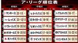 「ア・リーグ中地区全チームが借金生活突入　最下位との差は1.5でせめぎ合う　打って変わってナ・リーグ中地区は全チーム貯金生活」の画像1