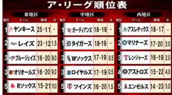 ア・リーグ中地区全チームが借金生活突入　最下位との差は1.5でせめぎ合う　打って変わってナ・リーグ中地区は全チーム貯金生活