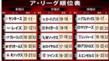 ア・リーグ中地区全チームが借金生活突入　最下位との差は1.5でせめぎ合う　打って変わってナ・リーグ中地区は全チーム貯金生活